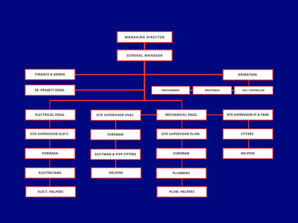 Electrical Contractor Organizational Chart